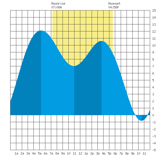 Hoodsport tide chart for Monday, February 16, 2026