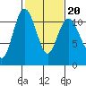 Hoodsport tide chart for Friday, February 20, 2026
