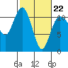 Hoodsport tide chart for Sunday, February 22, 2026