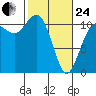 Hoodsport tide chart for Tuesday, February 24, 2026