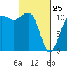 Hoodsport tide chart for Wednesday, February 25, 2026