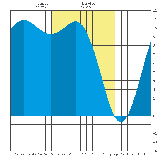 Hoodsport tide chart for Thursday, February 26, 2026
