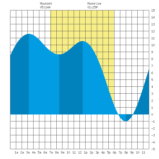 Hoodsport tide chart for Friday, February 27, 2026