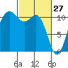 Hoodsport tide chart for Friday, February 27, 2026