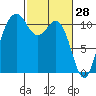 Hoodsport tide chart for Saturday, February 28, 2026