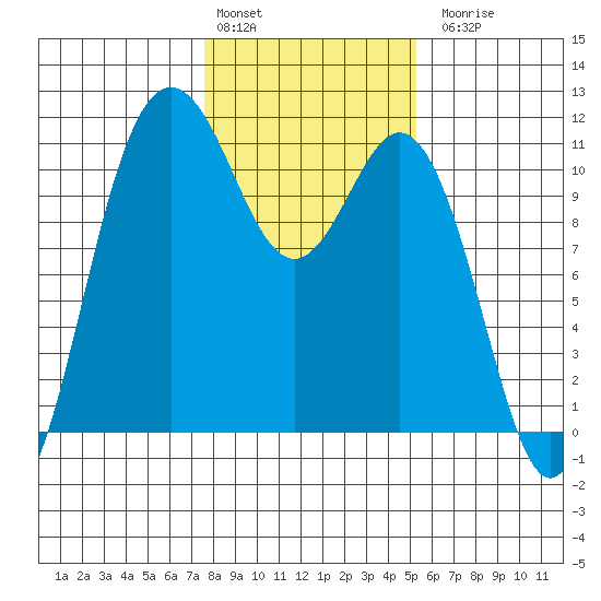 Hoodsport tide chart for Monday, February 2, 2026