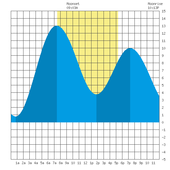 Hoodsport tide chart for Thursday, February 5, 2026