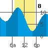 Hoodsport tide chart for Sunday, February 8, 2026
