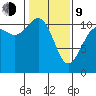 Hoodsport tide chart for Monday, February 9, 2026