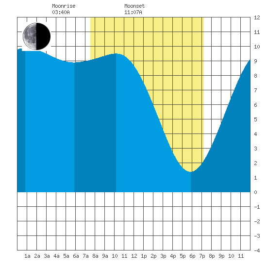 Hoodsport tide chart for Wednesday, March 11, 2026