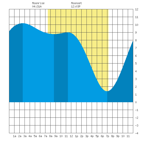 Hoodsport tide chart for Thursday, March 12, 2026