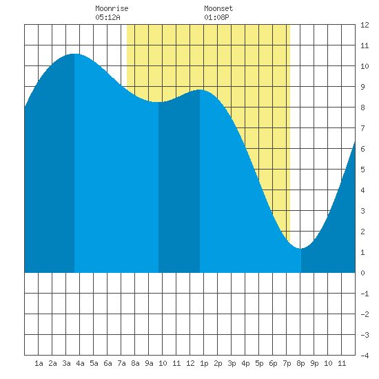 Hoodsport tide chart for Friday, March 13, 2026