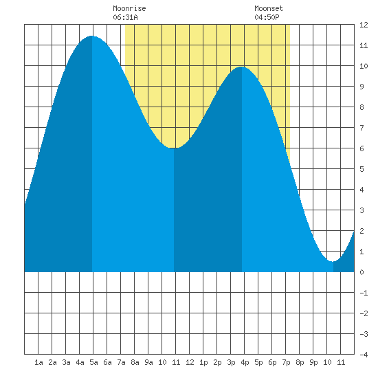 Hoodsport tide chart for Monday, March 16, 2026