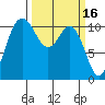 Hoodsport tide chart for Monday, March 16, 2026