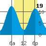 Hoodsport tide chart for Thursday, March 19, 2026