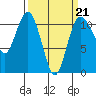 Hoodsport tide chart for Saturday, March 21, 2026