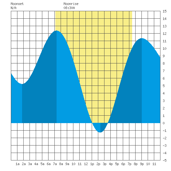 Hoodsport tide chart for Sunday, March 22, 2026