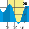 Hoodsport tide chart for Monday, March 23, 2026