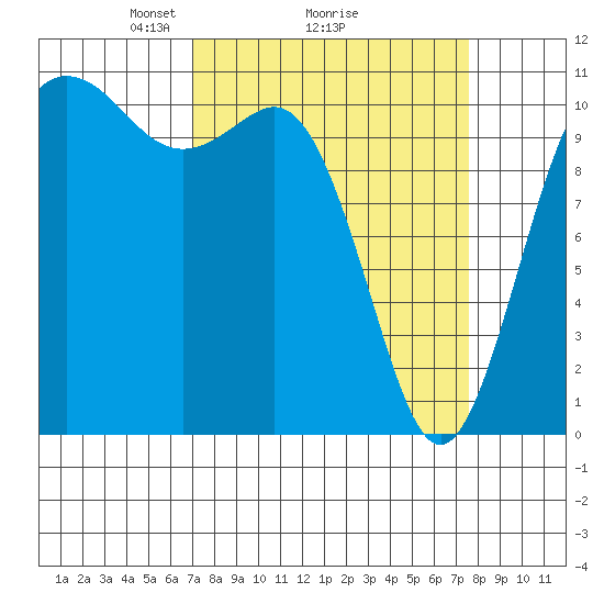 Hoodsport tide chart for Thursday, March 26, 2026