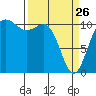 Hoodsport tide chart for Thursday, March 26, 2026