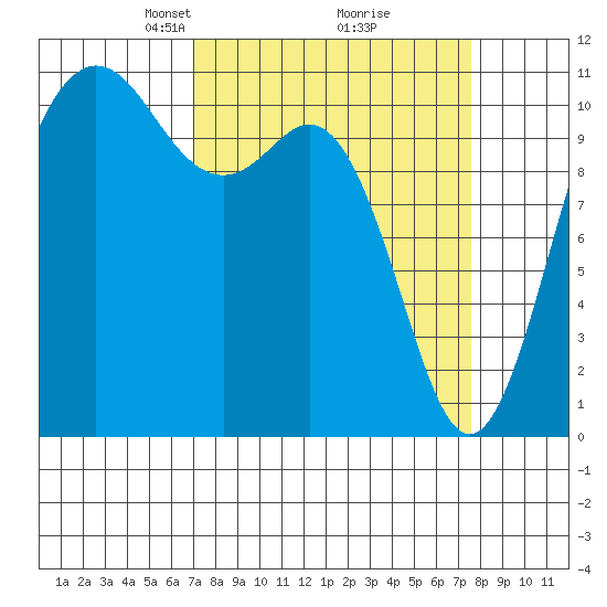 Hoodsport tide chart for Friday, March 27, 2026