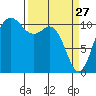 Hoodsport tide chart for Friday, March 27, 2026
