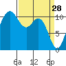 Hoodsport tide chart for Saturday, March 28, 2026