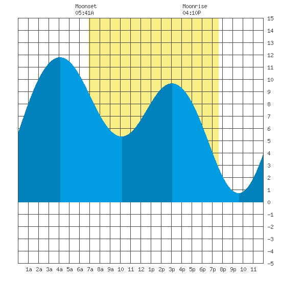 Hoodsport tide chart for Sunday, March 29, 2026