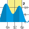 Hoodsport tide chart for Monday, March 2, 2026