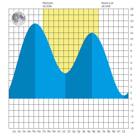 Hoodsport tide chart for Tuesday, March 3, 2026