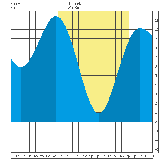 Hoodsport tide chart for Sunday, March 8, 2026