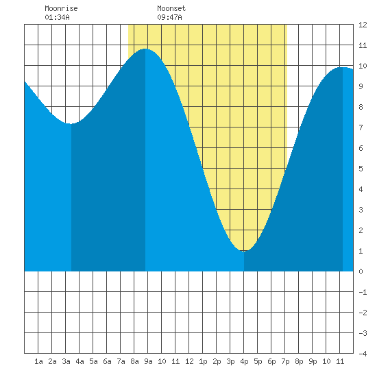 Hoodsport tide chart for Monday, March 9, 2026