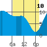 Hoodsport tide chart for Friday, April 10, 2026