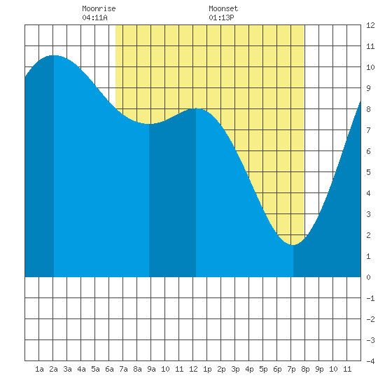Hoodsport tide chart for Saturday, April 11, 2026