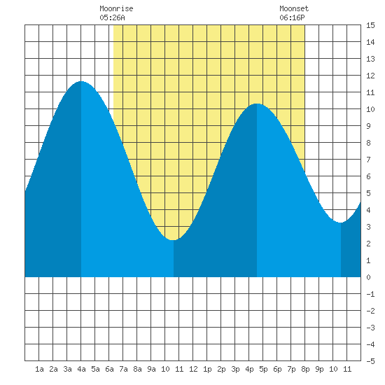 Hoodsport tide chart for Wednesday, April 15, 2026