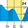 Hoodsport tide chart for Friday, April 24, 2026