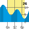 Hoodsport tide chart for Sunday, April 26, 2026