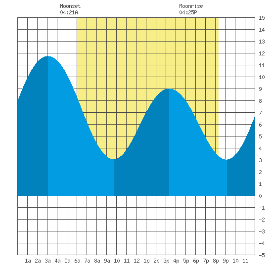 Hoodsport tide chart for Monday, April 27, 2026