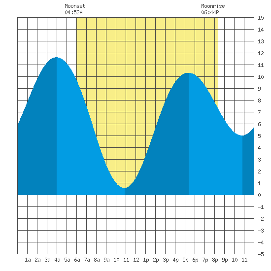 Hoodsport tide chart for Wednesday, April 29, 2026