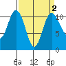 Hoodsport tide chart for Thursday, April 2, 2026
