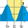 Hoodsport tide chart for Friday, April 3, 2026