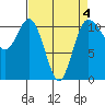 Hoodsport tide chart for Saturday, April 4, 2026