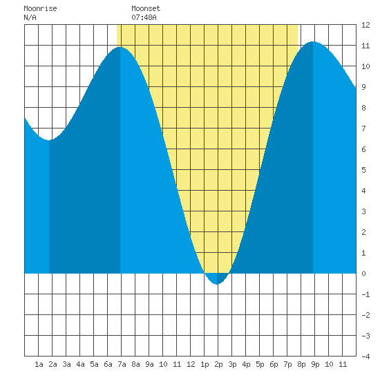 Hoodsport tide chart for Sunday, April 5, 2026