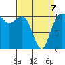Hoodsport tide chart for Tuesday, April 7, 2026