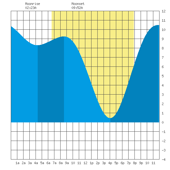 Hoodsport tide chart for Wednesday, April 8, 2026