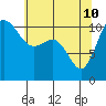 Hoodsport tide chart for Sunday, May 10, 2026