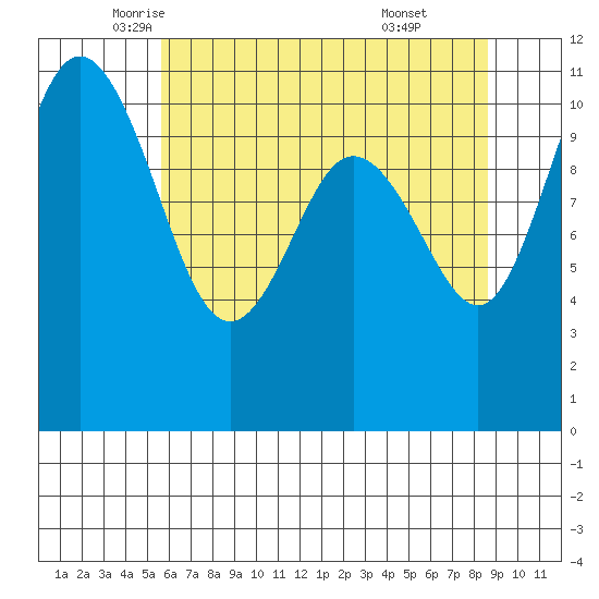 Hoodsport tide chart for Tuesday, May 12, 2026