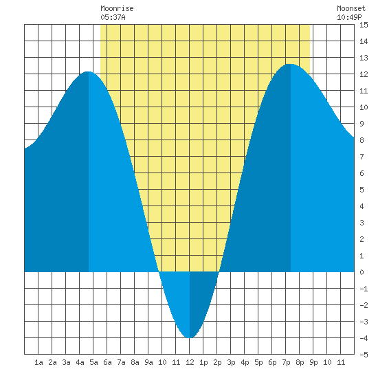 Hoodsport tide chart for Sunday, May 17, 2026