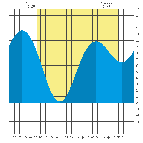 Hoodsport tide chart for Wednesday, May 27, 2026