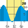 Hoodsport tide chart for Thursday, May 28, 2026